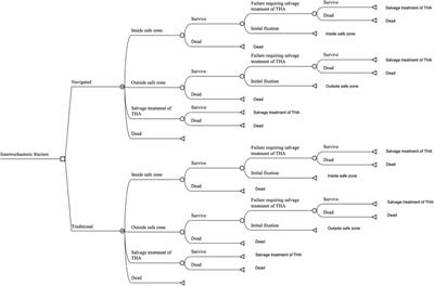 Navigated intramedullary nailing for patients with intertrochanteric hip fractures is cost-effective at high-volume hospitals in mainland China: A markov decision analysis